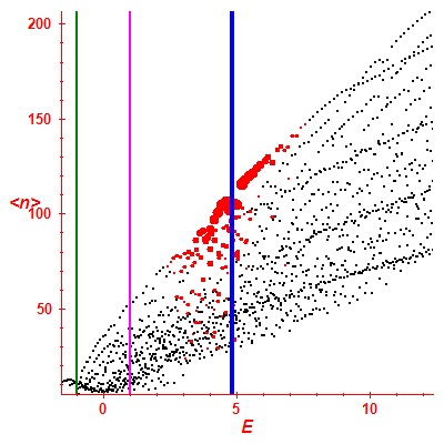 Peres lattice <N>